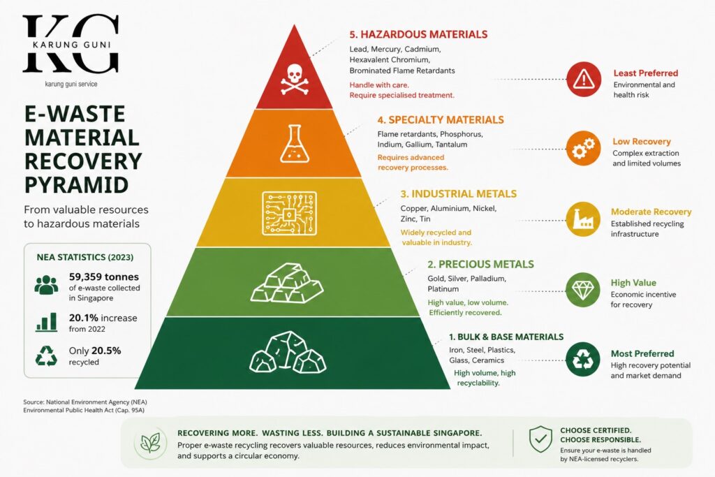 Infographic - A tiered pyramid showing the hierarchy of e-waste material recovery, from valuable metals at the base to hazardous materials at the tip. - E-waste material recovery pyramid showing NEA statistics