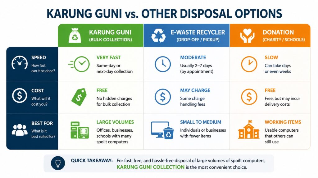 Karung Guni vs other disposal options